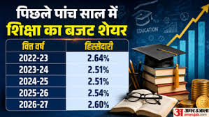 Photo of जिस शिक्षा के लिए सड़क पर संग्राम, उस पर कितना खर्चती है सरकार, मोदी राज के 12 साल का ट्रेंड कैसा?